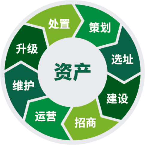 È«ÉúÃüÖÜÆÚ×ʲúÖÎÀíЧÀÍ-×ʲúÔËӪЧÀÍ|È«ÉúÃüÖÜÆÚ×ʲúÖÎÀíЧÀÍ